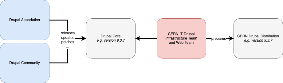 An overview of the flow of updates between CERN and the Drupal Association.